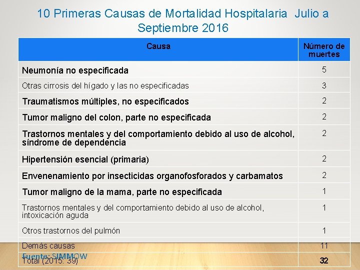 10 Primeras Causas de Mortalidad Hospitalaria Julio a Septiembre 2016 Causa Número de muertes