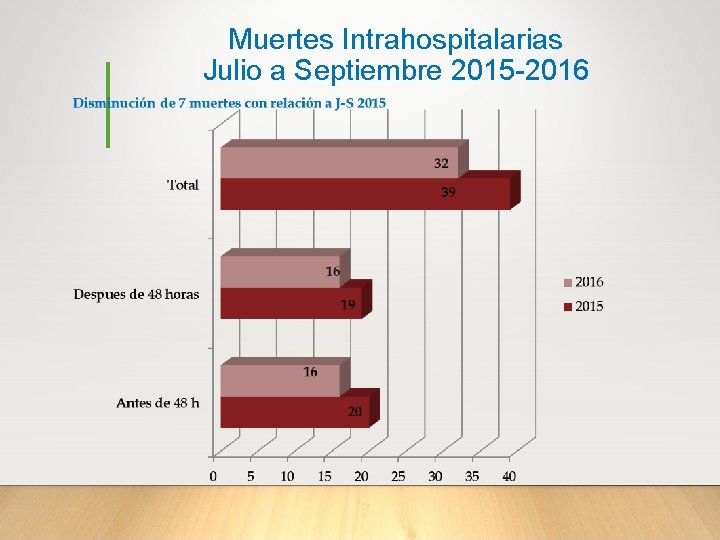 Muertes Intrahospitalarias Julio a Septiembre 2015 -2016 