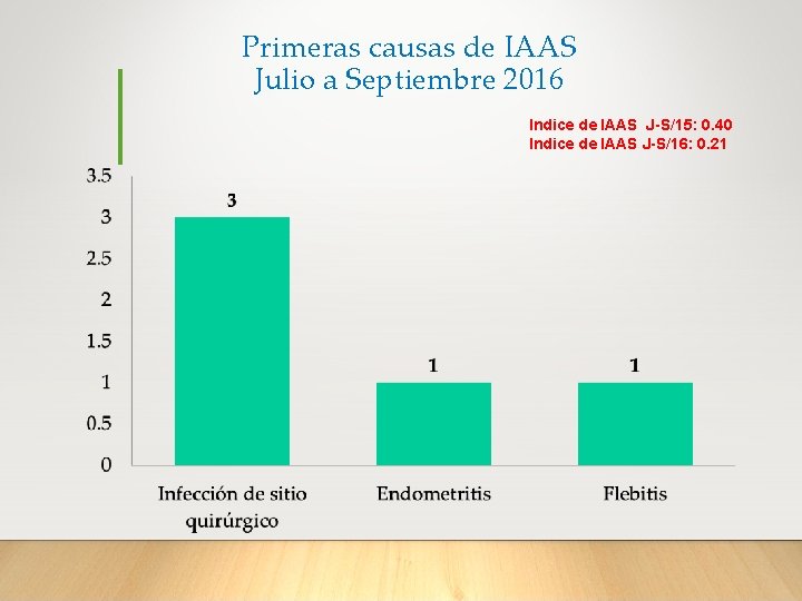 Primeras causas de IAAS Julio a Septiembre 2016 Indice de IAAS J-S/15: 0. 40