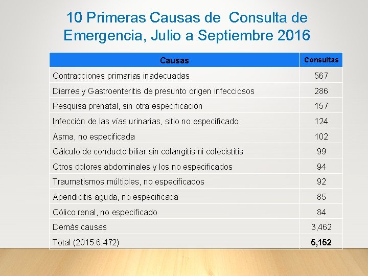 10 Primeras Causas de Consulta de Emergencia, Julio a Septiembre 2016 Causas Consultas Contracciones