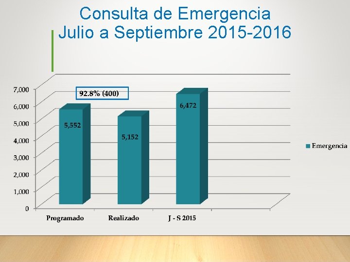 Consulta de Emergencia Julio a Septiembre 2015 -2016 