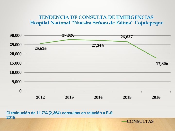 TENDENCIA DE CONSULTA DE EMERGENCIAS Hospital Nacional “Nuestra Señora de Fátima” Cojutepeque Disminución de