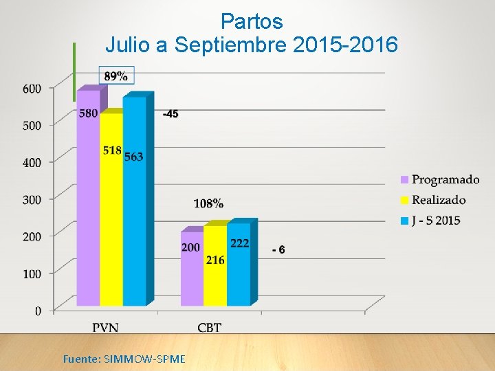 Partos Julio a Septiembre 2015 -2016 Fuente: SIMMOW-SPME 