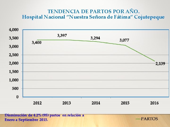 TENDENCIA DE PARTOS POR AÑO. Hospital Nacional “Nuestra Señora de Fátima” Cojutepeque 