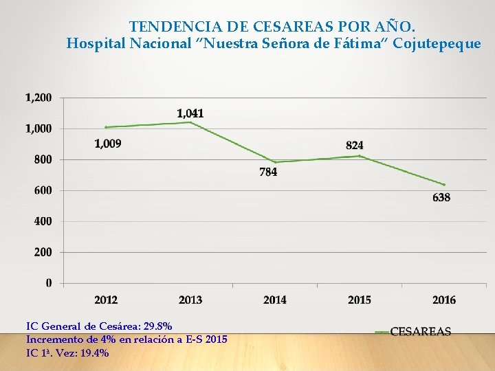 TENDENCIA DE CESAREAS POR AÑO. Hospital Nacional “Nuestra Señora de Fátima” Cojutepeque IC General