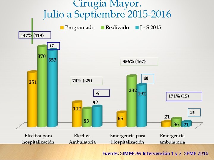 Cirugía Mayor. Julio a Septiembre 2015 -2016 15 Fuente: SIMMOW Intervención 1 y 2