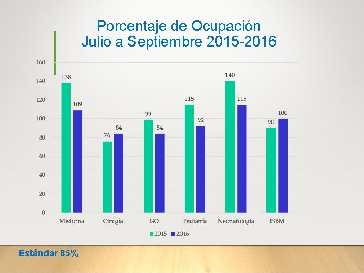 Porcentaje de Ocupación Julio a Septiembre 2015 -2016 Estándar 85% 