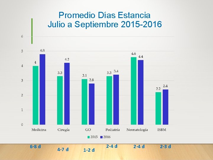 Promedio Días Estancia Julio a Septiembre 2015 -2016 6 -8 d 4 -7 d