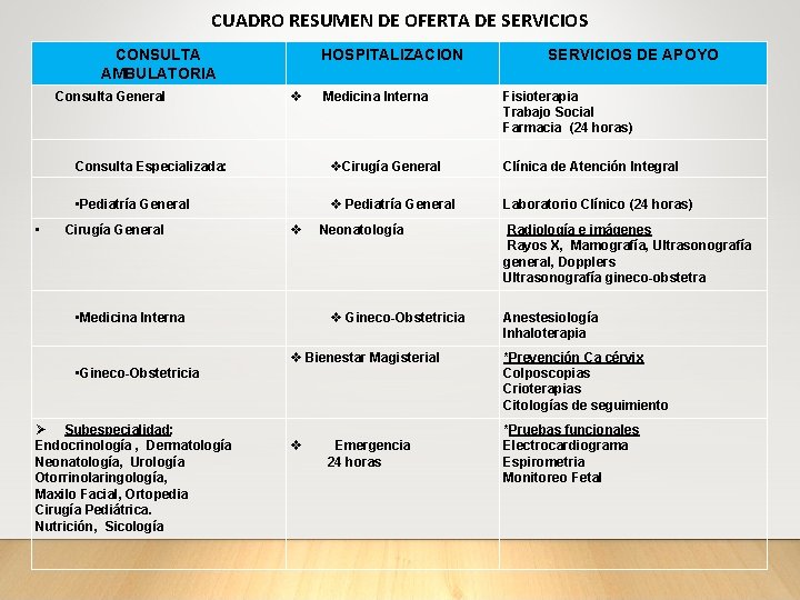 CUADRO RESUMEN DE OFERTA DE SERVICIOS CONSULTA AMBULATORIA Consulta General • HOSPITALIZACION Medicina Interna