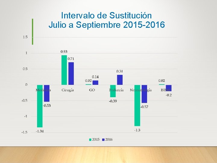 Intervalo de Sustitución Julio a Septiembre 2015 -2016 