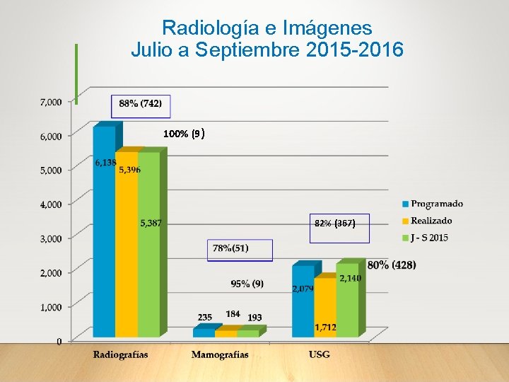 Radiología e Imágenes Julio a Septiembre 2015 -2016 100% (9) 82% (367) 
