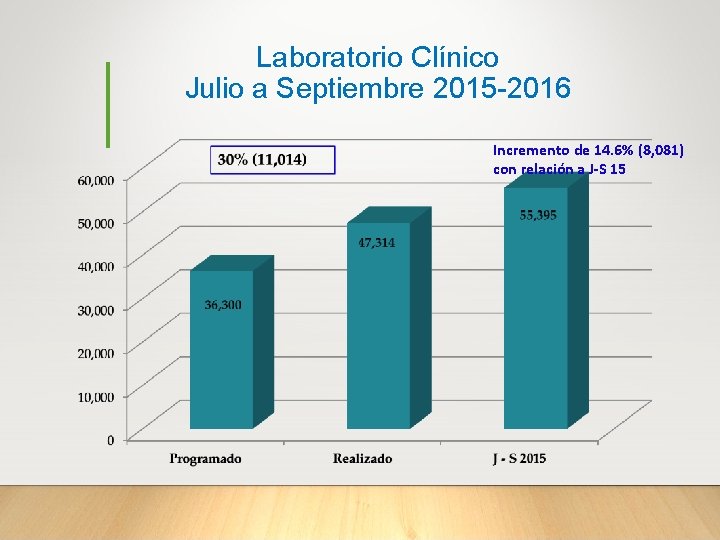 Laboratorio Clínico Julio a Septiembre 2015 -2016 Incremento de 14. 6% (8, 081) con