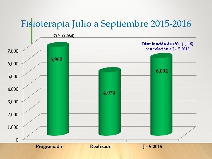 Fisioterapia Julio a Septiembre 2015 -2016 Disminución de 18% (1, 118) con relación a
