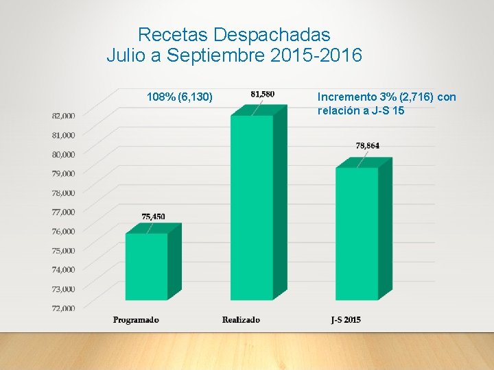Recetas Despachadas Julio a Septiembre 2015 -2016 108% (6, 130) Incremento 3% (2, 716)