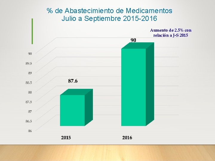 % de Abastecimiento de Medicamentos Julio a Septiembre 2015 -2016 Aumento de 2. 5%