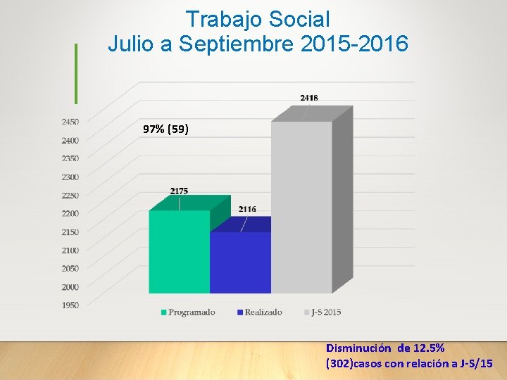 Trabajo Social Julio a Septiembre 2015 -2016 97% (59) Disminución de 12. 5% (302)casos