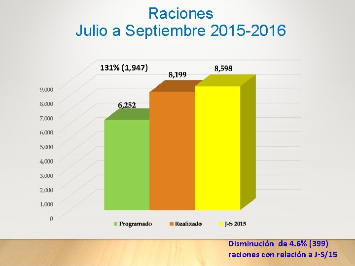 Raciones Julio a Septiembre 2015 -2016 131% (1, 947) Disminución de 4. 6% (399)