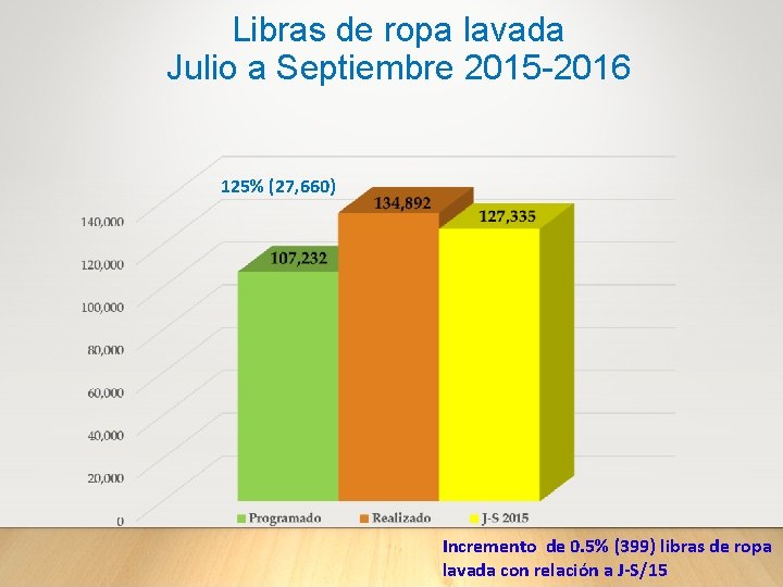 Libras de ropa lavada Julio a Septiembre 2015 -2016 125% (27, 660) Incremento de