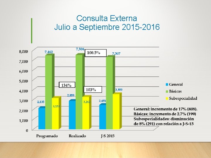 Consulta Externa Julio a Septiembre 2015 -2016 