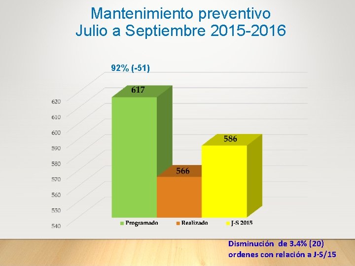 Mantenimiento preventivo Julio a Septiembre 2015 -2016 92% (-51) Disminución de 3. 4% (20)