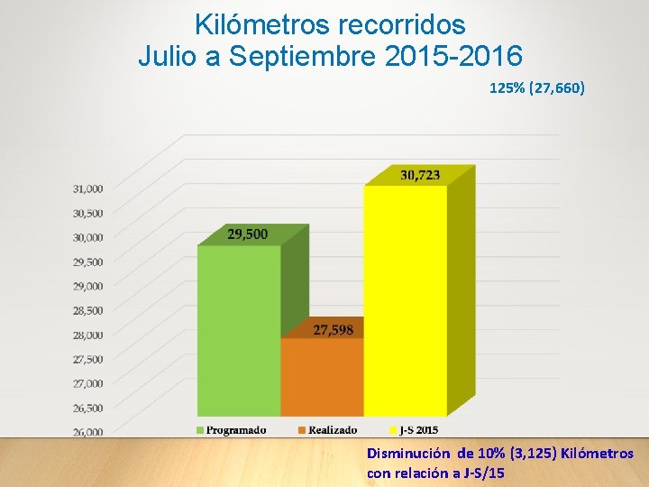 Kilómetros recorridos Julio a Septiembre 2015 -2016 125% (27, 660) Disminución de 10% (3,