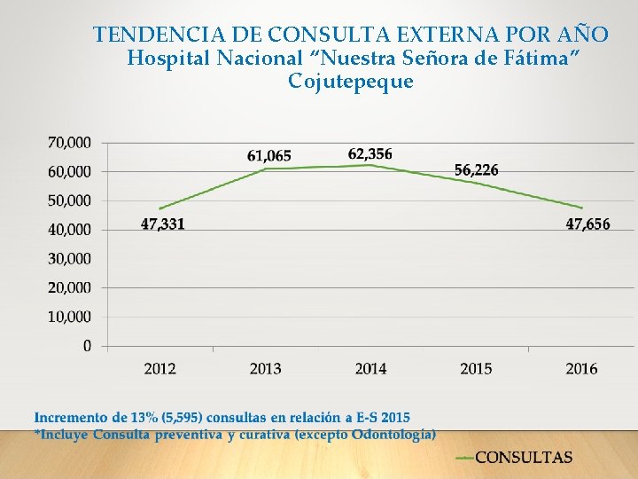 TENDENCIA DE CONSULTA EXTERNA POR AÑO Hospital Nacional “Nuestra Señora de Fátima” Cojutepeque 