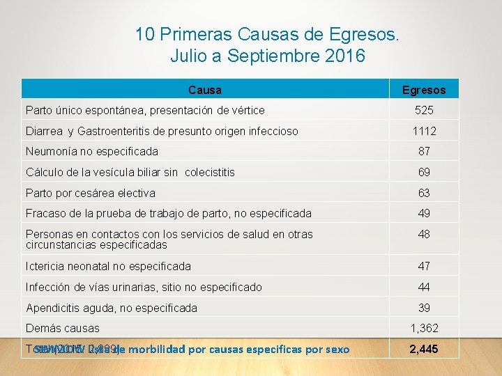 10 Primeras Causas de Egresos. Julio a Septiembre 2016 Causa Egresos Parto único espontánea,