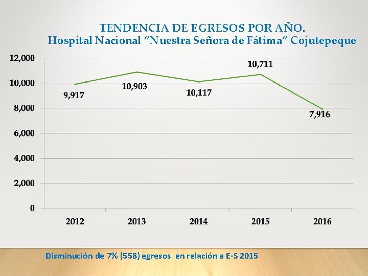 TENDENCIA DE EGRESOS POR AÑO. Hospital Nacional “Nuestra Señora de Fátima” Cojutepeque Disminución de