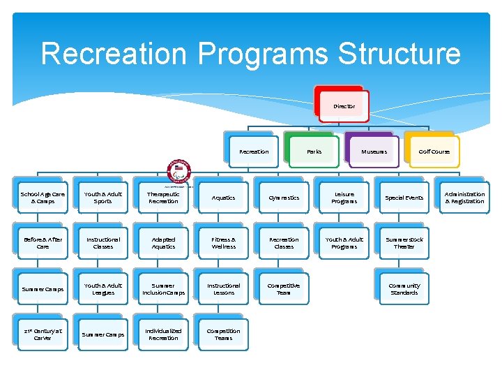 Recreation Programs Structure Director Recreation Parks Museums Golf Course School Age Care & Camps