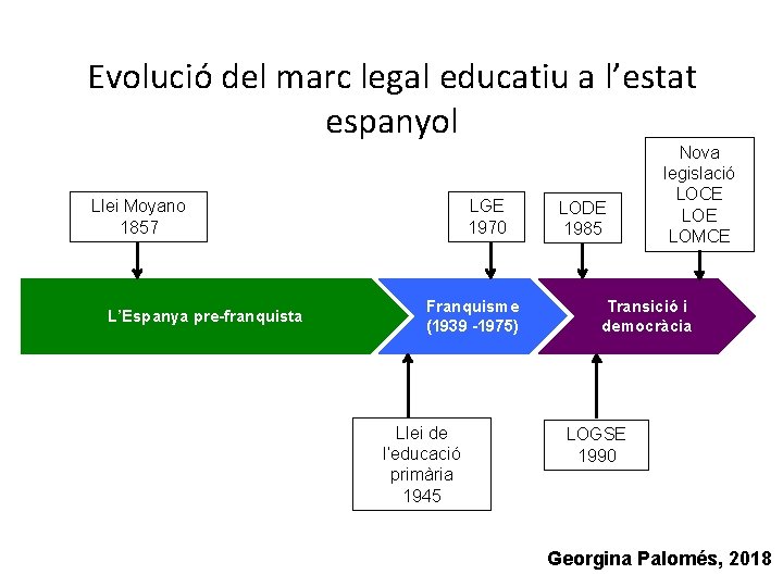 Evolució del marc legal educatiu a l’estat espanyol Llei Moyano 1857 L’Espanya pre-franquista LGE