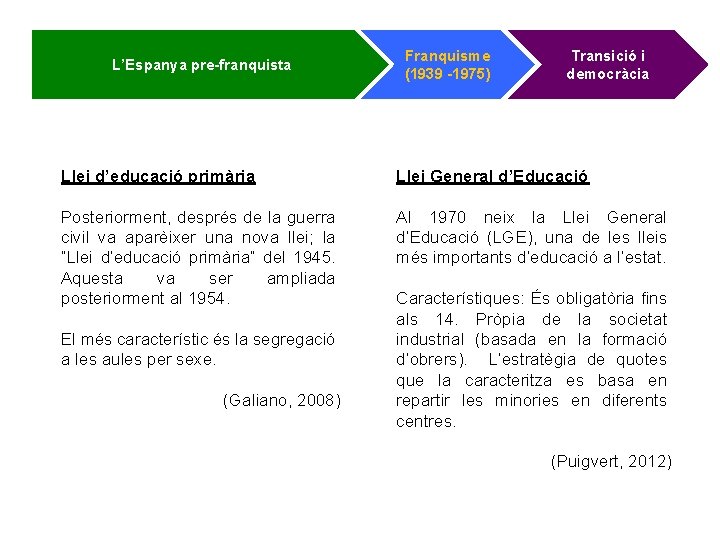 L’Espanya pre-franquista Franquisme (1939 -1975) Transició i democràcia Llei d’educació primària Llei General d’Educació