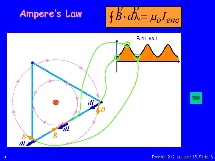 Ampere’s Law dl B dl : 14 B B dl Physics 212 Lecture 15,