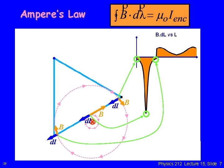 Ampere’s Law dl B B dl : 16 Physics 212 Lecture 15, Slide 7