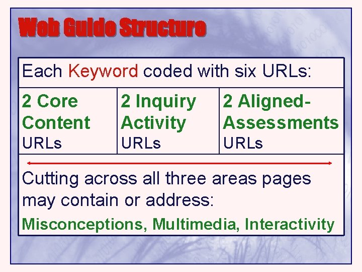 Web Guide Structure Each Keyword coded with six URLs: 2 Core Content 2 Inquiry