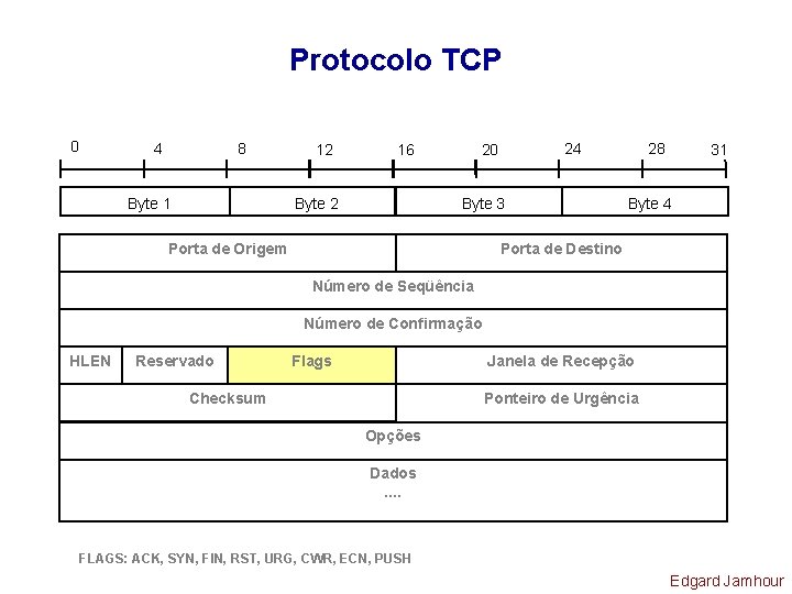 Protocolo TCP 0 4 8 Byte 1 12 16 Byte 2 24 20 Byte