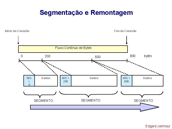 Segmentação e Remontagem Início da Conexão Fim da Conexão Fluxo Contínuo de Bytes 0