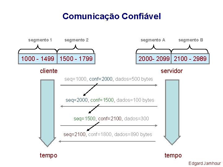 Comunicação Confiável segmento 1 segmento 2 1000 - 1499 1500 - 1799 segmento A