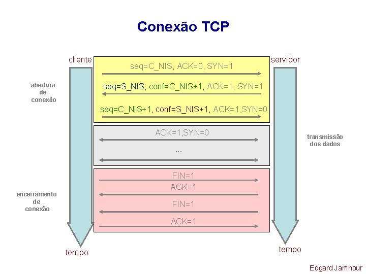 Conexão TCP cliente abertura de conexão seq=C_NIS, ACK=0, SYN=1 servidor seq=S_NIS, conf=C_NIS+1, ACK=1, SYN=1