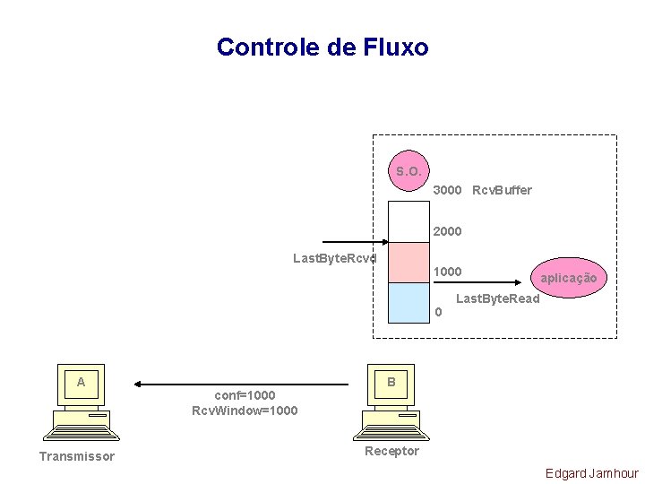 Controle de Fluxo S. O. 3000 Rcv. Buffer 2000 Last. Byte. Rcvd 1000 0