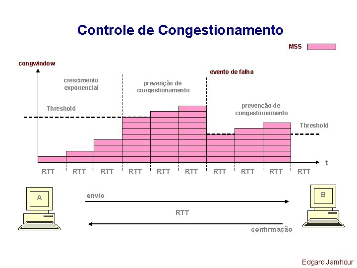 Controle de Congestionamento MSS congwindow evento de falha crescimento exponencial prevenção de congestionamento Threshold