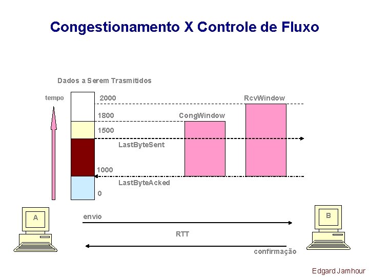 Congestionamento X Controle de Fluxo Dados a Serem Trasmitidos tempo 2000 Rcv. Window 1800