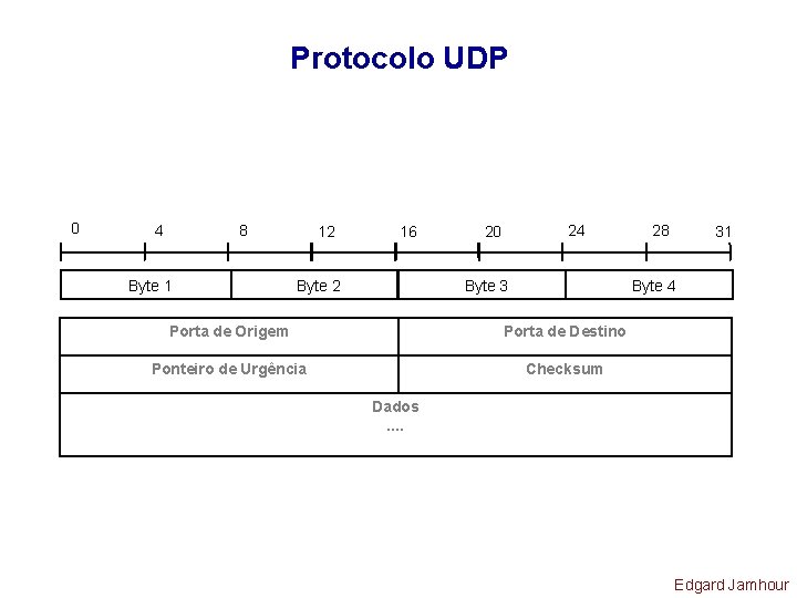 Protocolo UDP 0 4 8 Byte 1 12 16 Byte 2 24 20 Byte