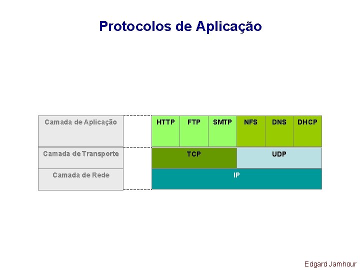 Protocolos de Aplicação Camada de Transporte Camada de Rede HTTP FTP SMTP NFS TCP