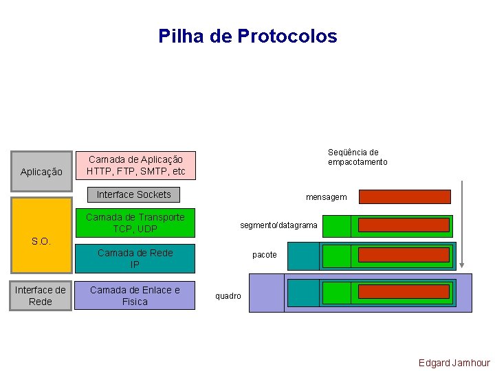 Pilha de Protocolos Aplicação Seqüência de empacotamento Camada de Aplicação HTTP, FTP, SMTP, etc