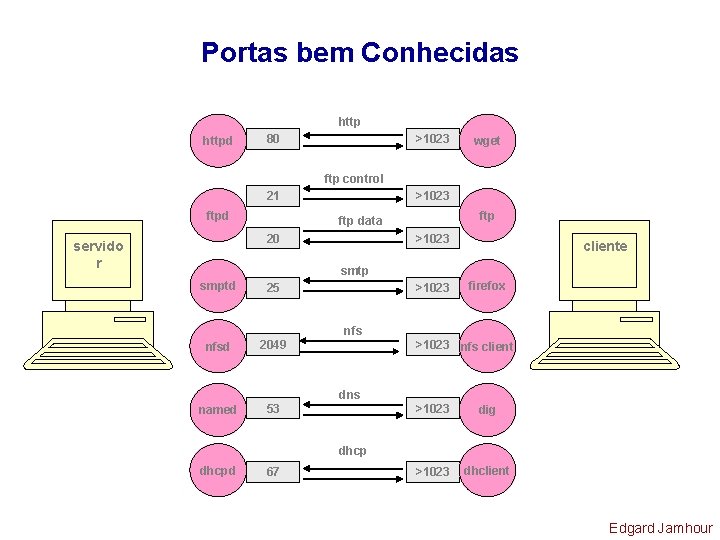 Portas bem Conhecidas httpd 80 >1023 wget ftp control 21 ftpd >1023 20 servido