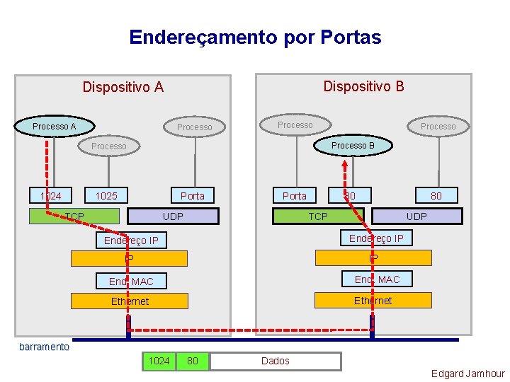 Endereçamento por Portas Dispositivo B Dispositivo A Processo B Processo 1024 Processo 1025 Porta