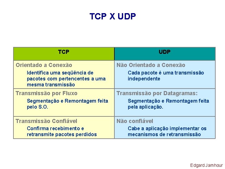 TCP X UDP TCP Orientado a Conexão Identifica uma seqüência de pacotes com pertencentes