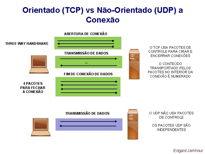 Orientado (TCP) vs Não-Orientado (UDP) a Conexão ABERTURA DE CONEXÃO THREE WAY HANDSHAKE TRANSMISSÃO
