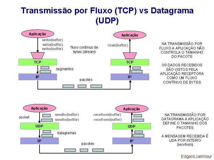 Transmissão por Fluxo (TCP) vs Datagrama (UDP) Aplicação write(buffer) fluxo contínuo de bytes (stream)