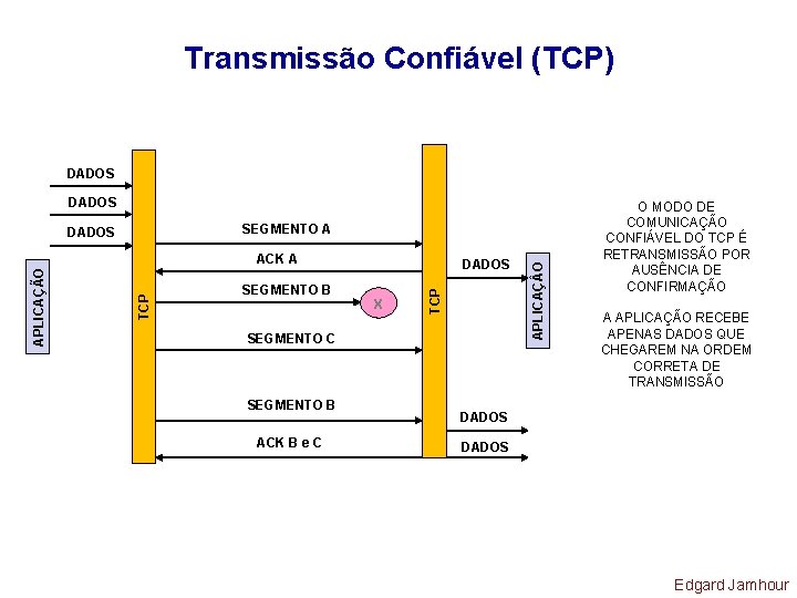 Transmissão Confiável (TCP) DADOS SEGMENTO B X TCP APLICAÇÃO ACK A SEGMENTO C SEGMENTO